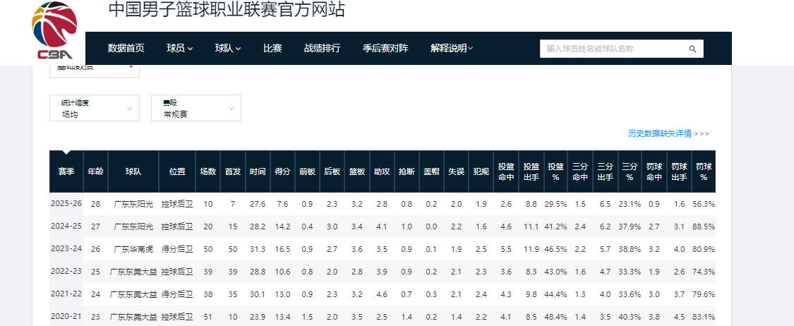 乐鱼体育娱乐-CBA本赛季，下滑幅度最大的4位球员
