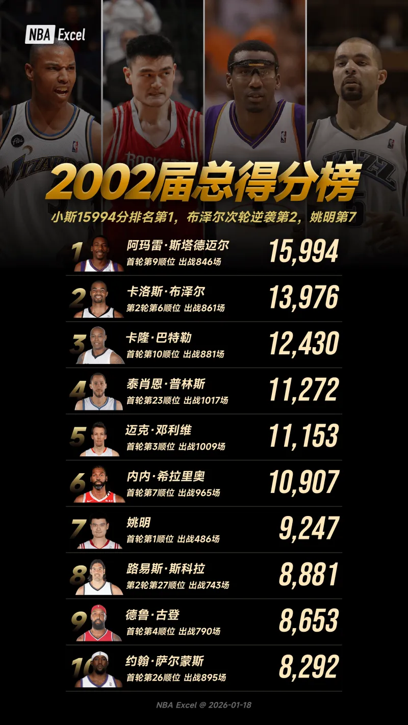 乐鱼体育下载网站-2002届NBA总得分榜：小斯登顶，姚明第7，二轮秀布泽尔逆袭